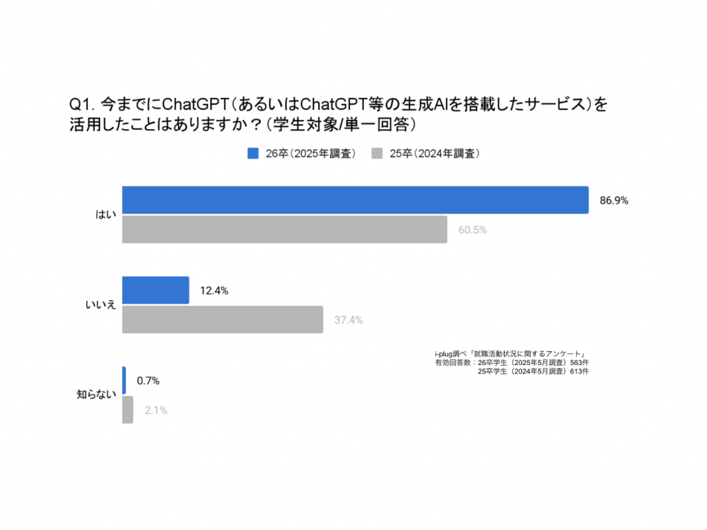 Q1. ChatGPT等を活用したことはありますか?