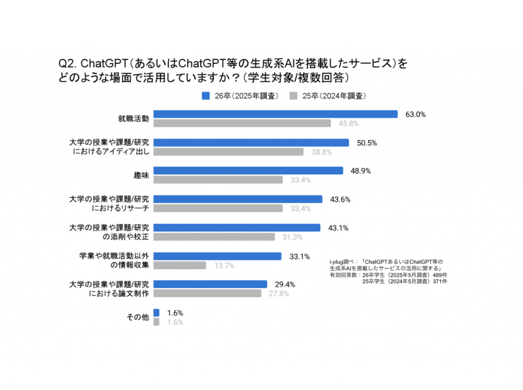 Q2.ChatGPT等をどのような場面で活用していますか?