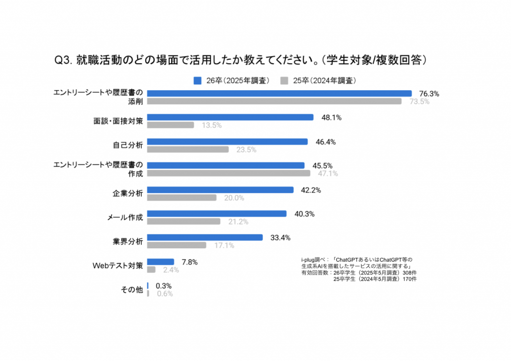 Q3. 就職活動のどの場面で活用したか教えてください。