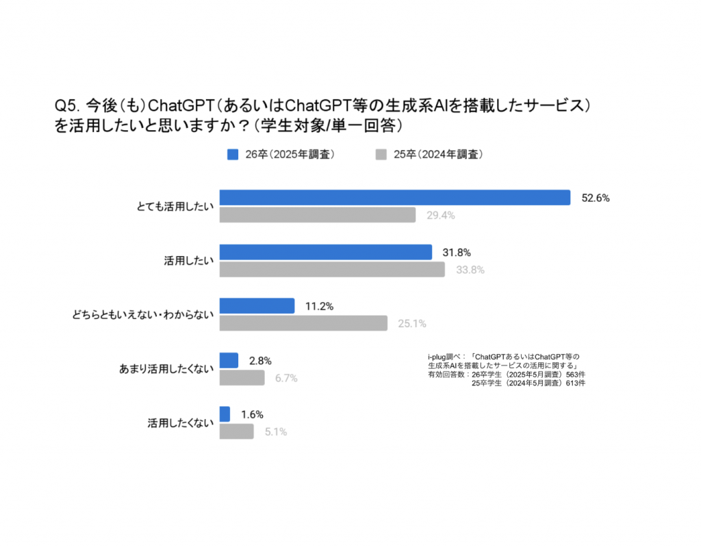Q5. 今後(も)ChatGPT等を活用したいと思いますか?