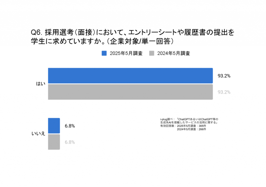 Q6. 採用選考(面接)において、エントリーシートや履歴書の提出を学生に求めていますか。