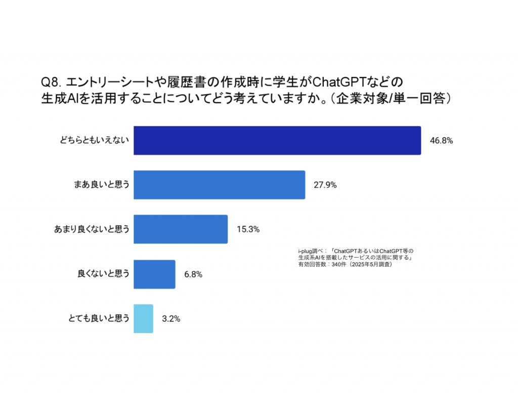 Q8. エントリーシートや履歴書の作成時に学生がChatGPT等を活用することについてどう考えていますか。