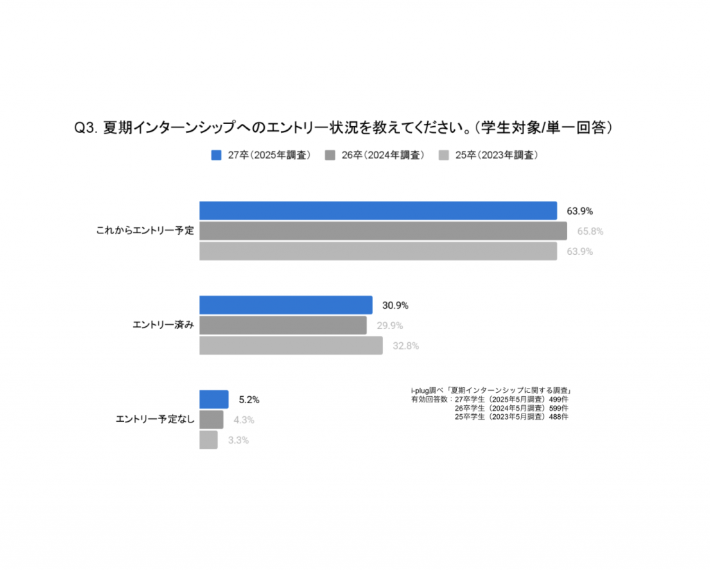 Q3. 夏期インターンシップへのエントリー状況を教えてください。