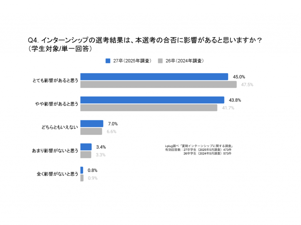 Q4. インターンシップの選考結果は、本選考の合否に影響があると思いますか？