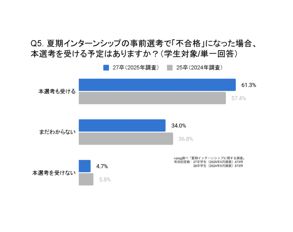 Q5. 夏期インターンシップの事前選考で「不合格」になった場合、本選考を受ける予定はありますか？