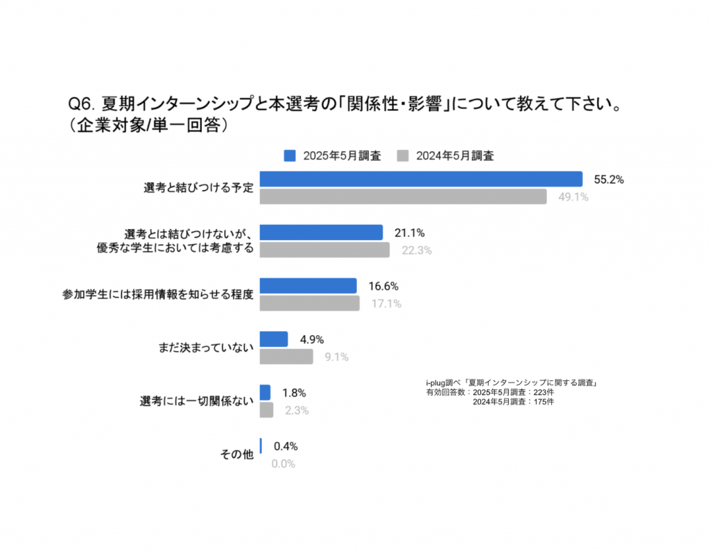 Q6. 夏期インターンシップと本選考の「関係性・影響」について教えて下さい。