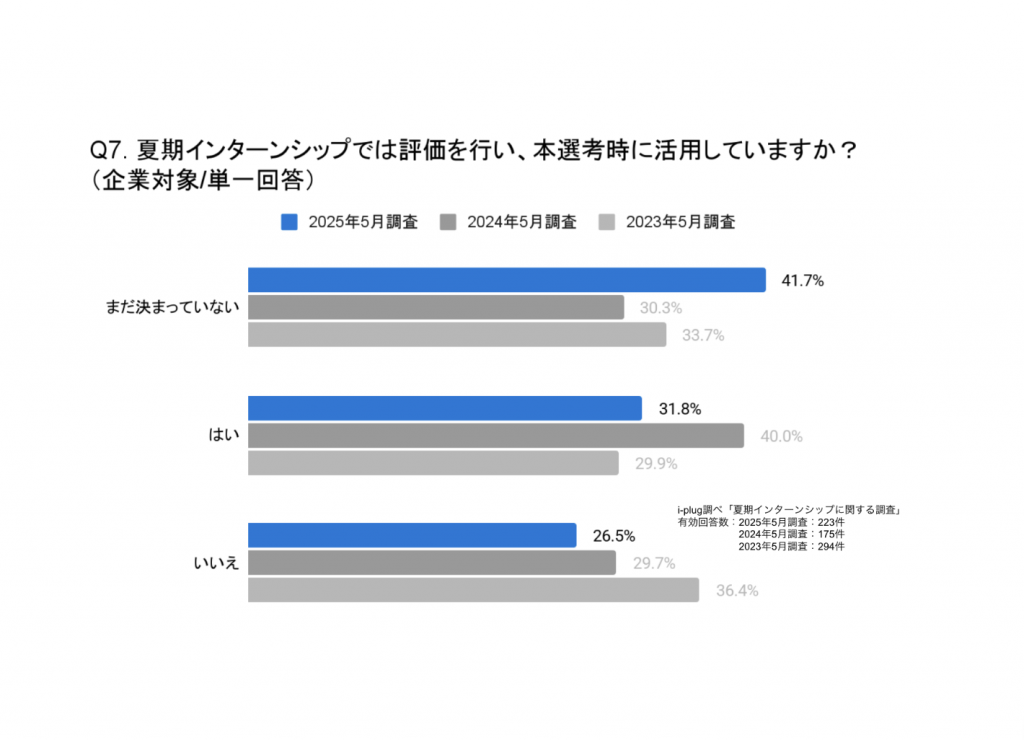 Q7. 夏期インターンシップでは評価を行い、本選考時に活用していますか？