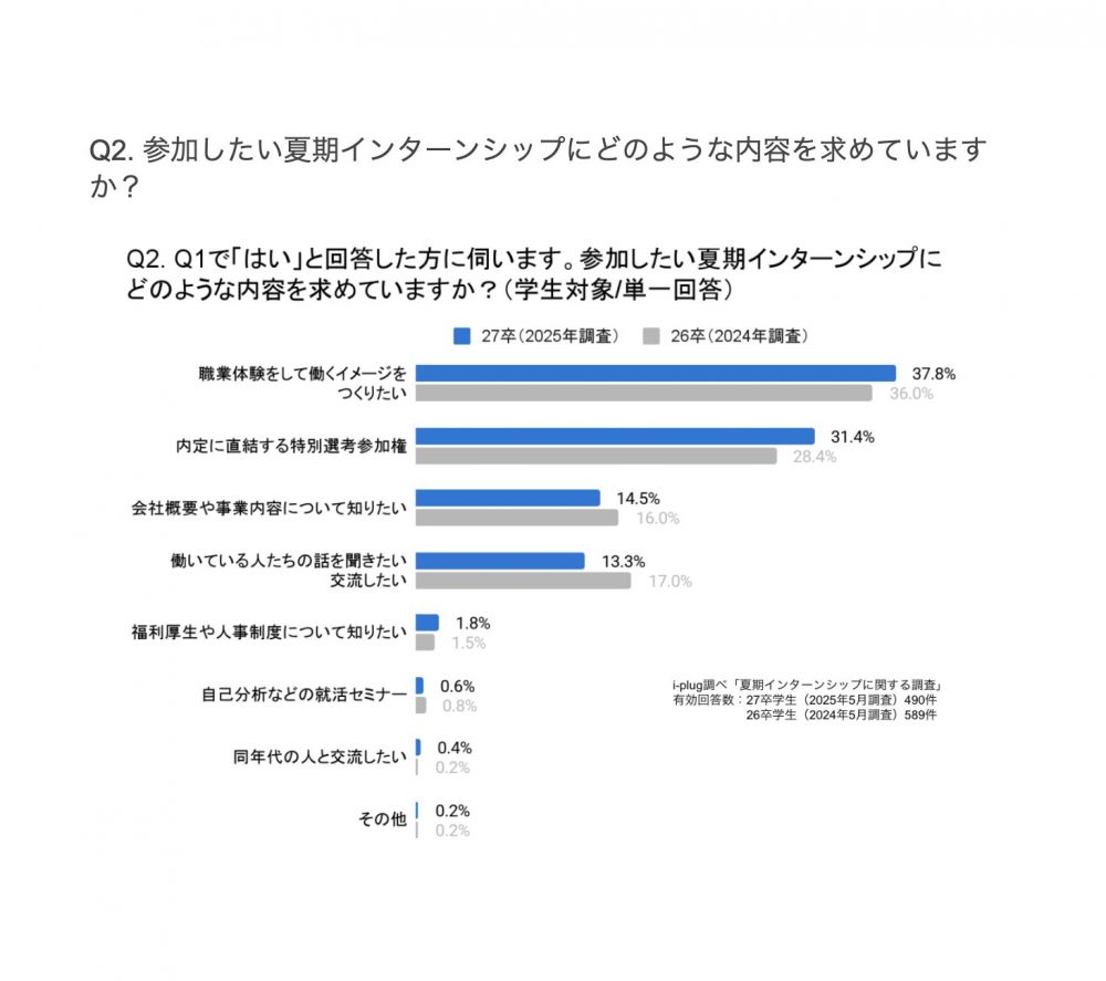 Q2. 参加したい夏期インターンシップにどのような内容を求めていますか？