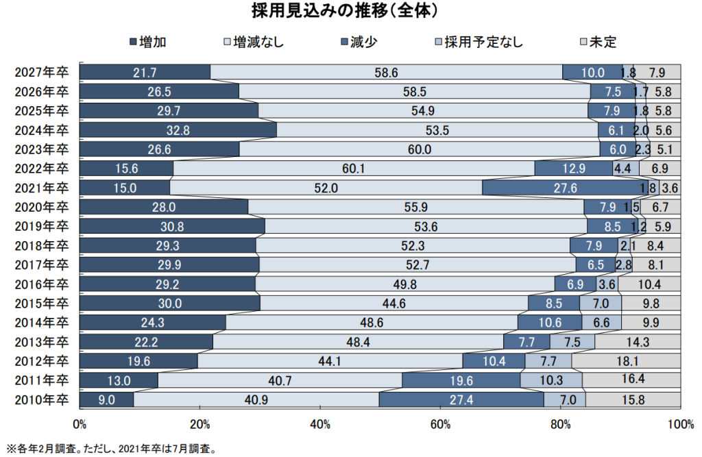 2027年卒の採用見込み