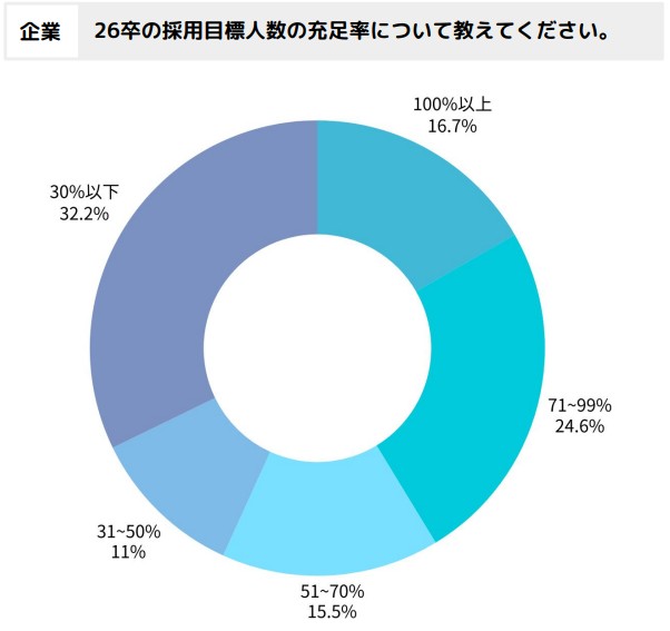 26卒の採用目標人数の充足率についておしえてください。