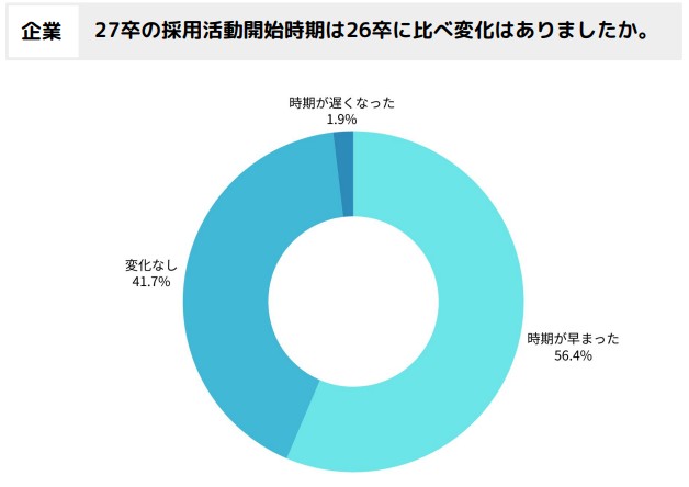 27卒の採用開始時期は26卒に比べ変化はあったか