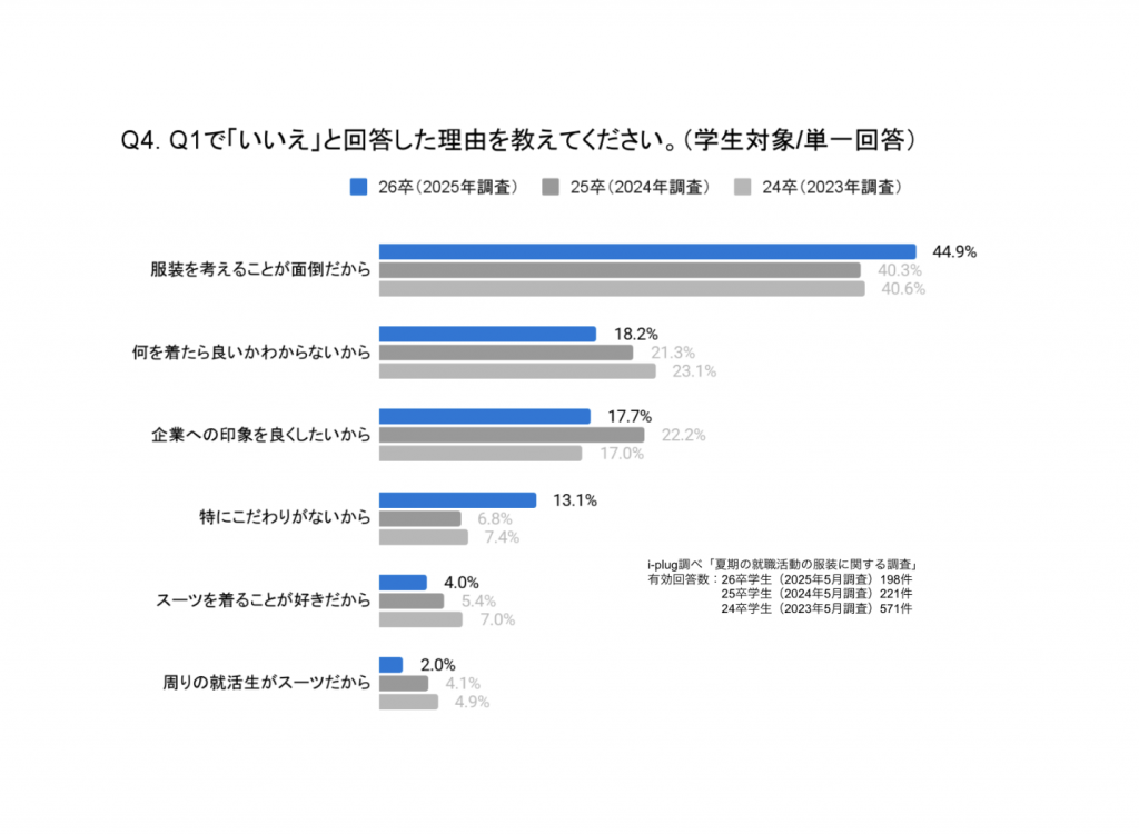 Q4. Q1で「いいえ」と回答した理由を教えてください。
