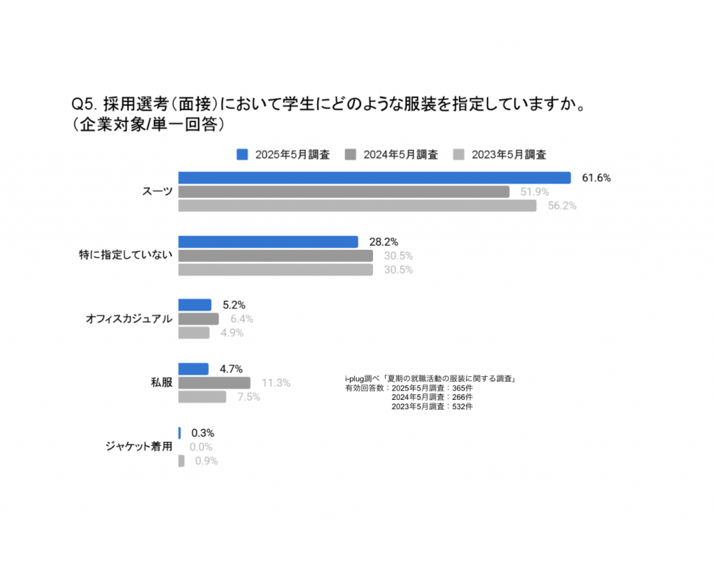 Q5. 採用選考（面接）において学生にどのような服装を指定していますか。