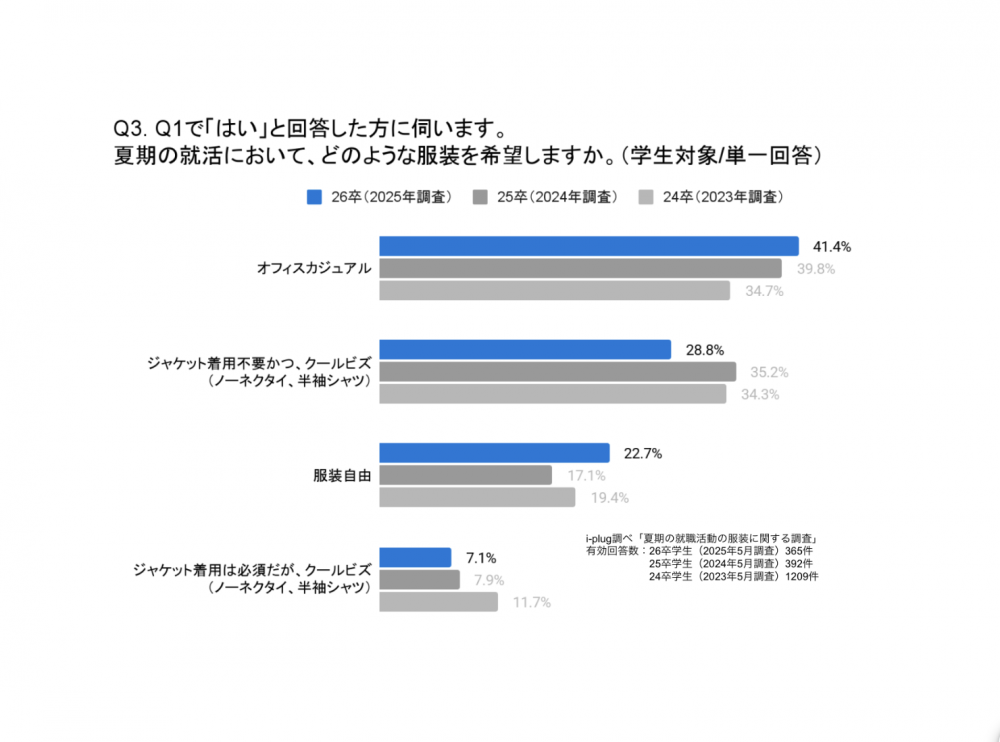Q3. 夏期の就活において、どのような服装を希望しますか。