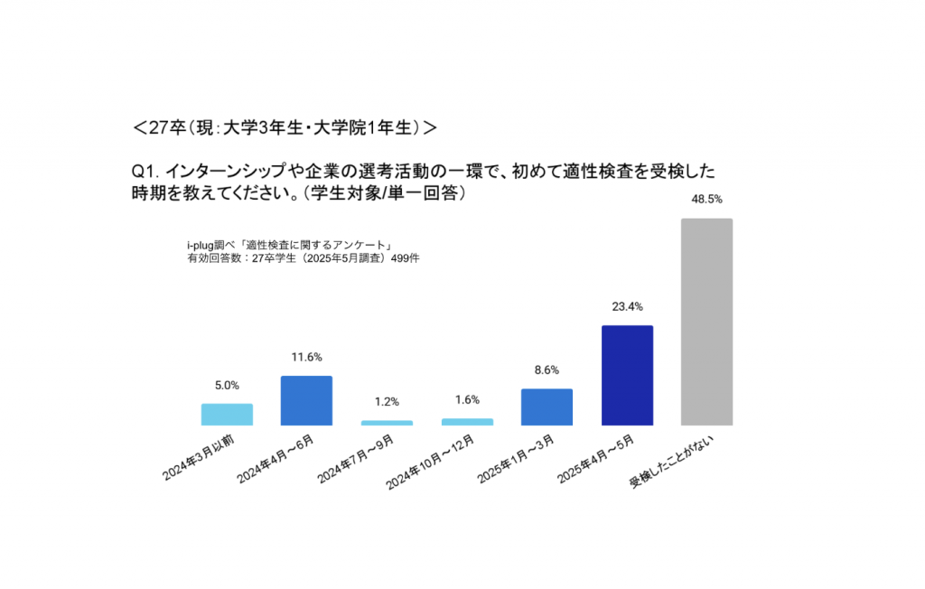 Q1. インターンシップや企業の選考活動の一環で、初めて適性検査を受検した時期を教えてください。