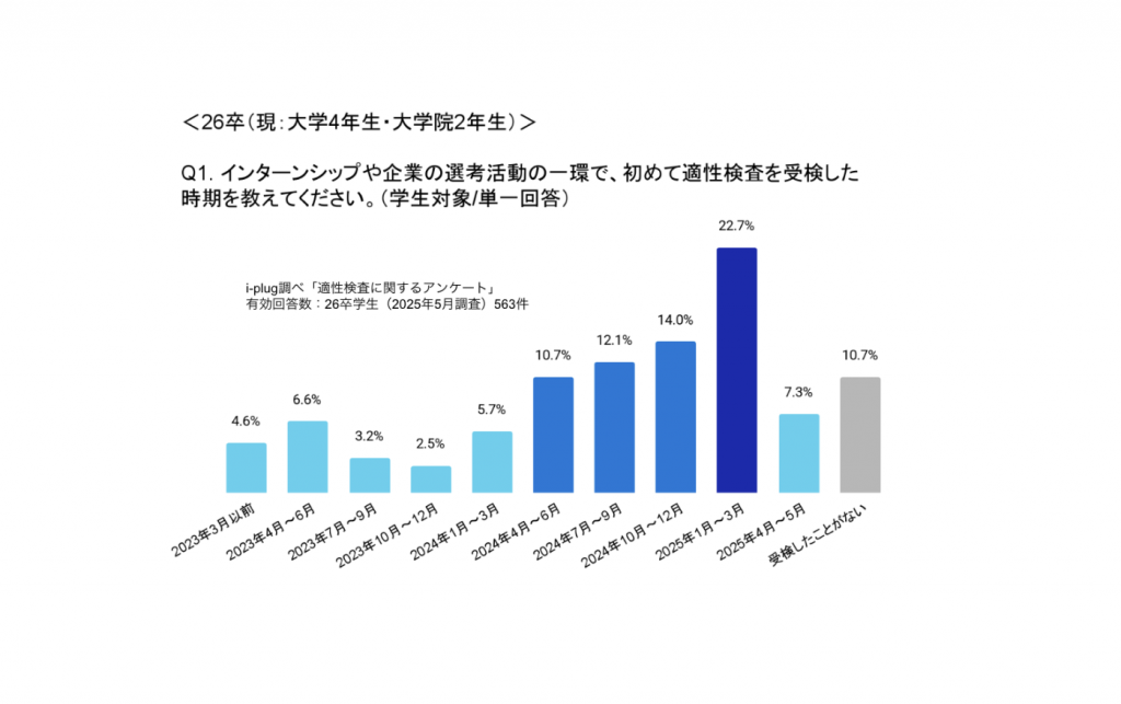 Q1. インターンシップや企業の選考活動の一環で、初めて適性検査を受検した時期を教えてください。（26卒）