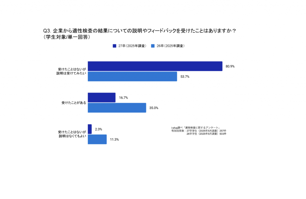 Q3. 企業から適性検査の結果についての説明やフィードバックを受けたことはありますか？