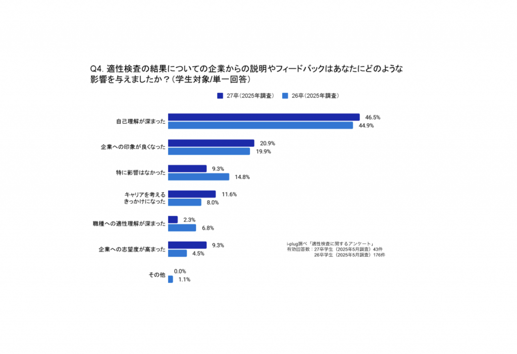 Q4. 適性検査の結果についての企業からの説明やフィードバックはあなたにどのような影響を与えましたか？