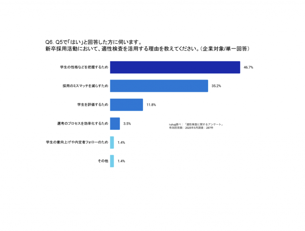 Q6. 新卒採用活動において、適性検査を活用する理由を教えてください。