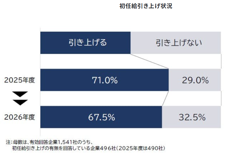 初任給の傾向