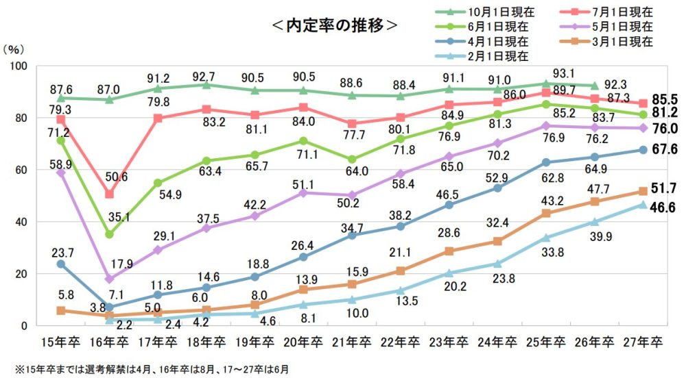 夏時点での内定率