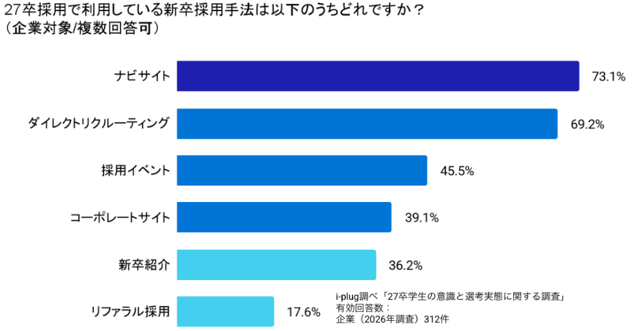 学生との接点の多様化