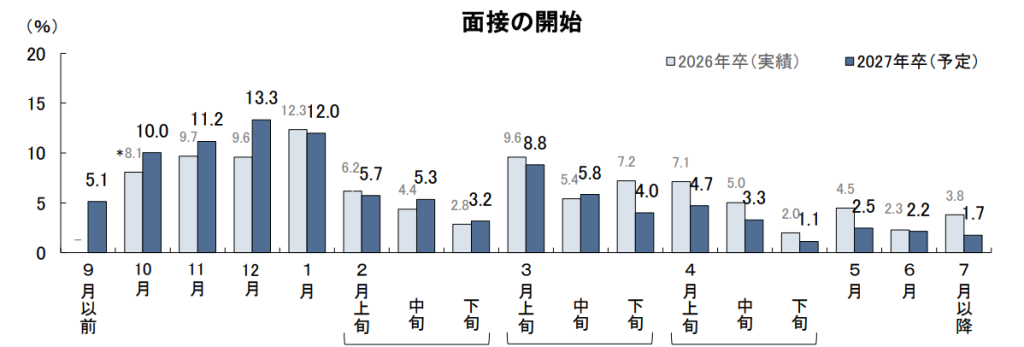 採用活動のスケジュール見通し