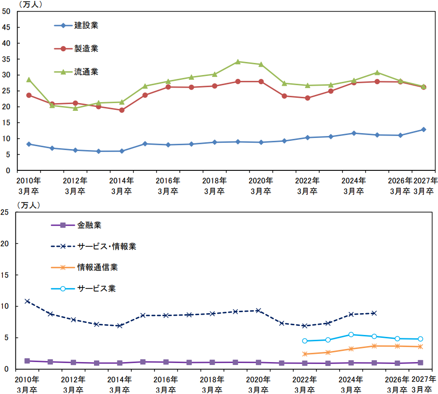 業種別の求人数