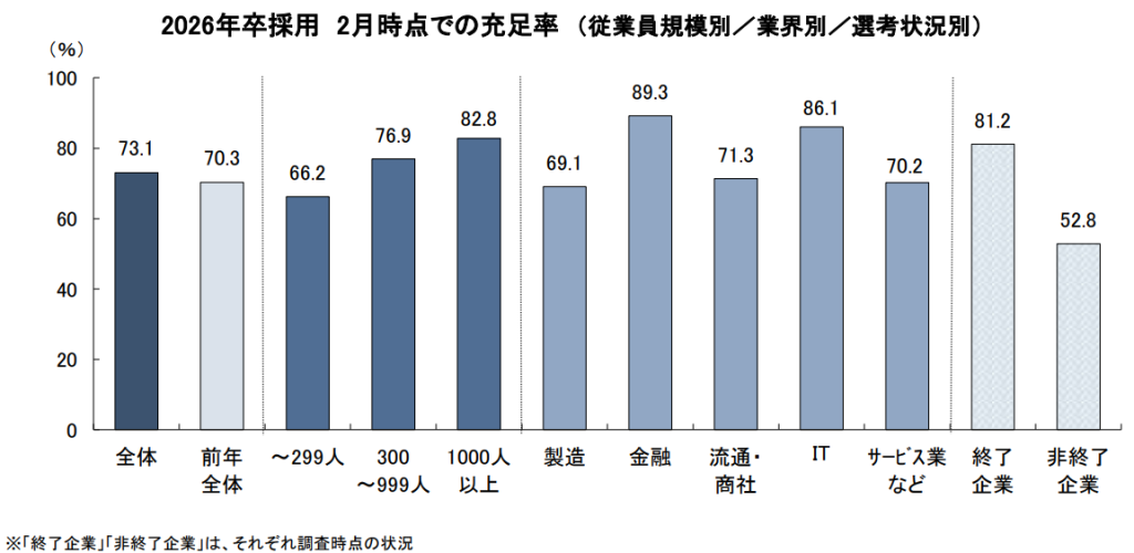 26卒の採用目標人数の充足率についておしえてください。