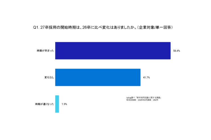 Q1. 27卒採用の開始時期は、26卒に比べ変化はありましたか。