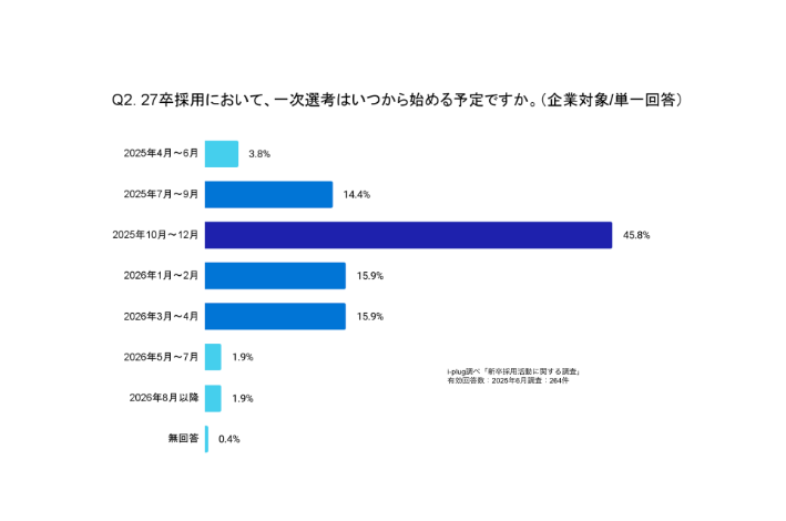 Q2. 27卒採用において、一次選考はいつから始める予定ですか。