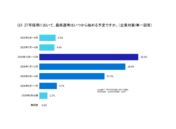 Q3. 27卒採用において、最終選考はいつから始める予定ですか。
