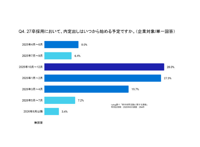 Q4. 27卒採用において、内定出しはいつから始める予定ですか。