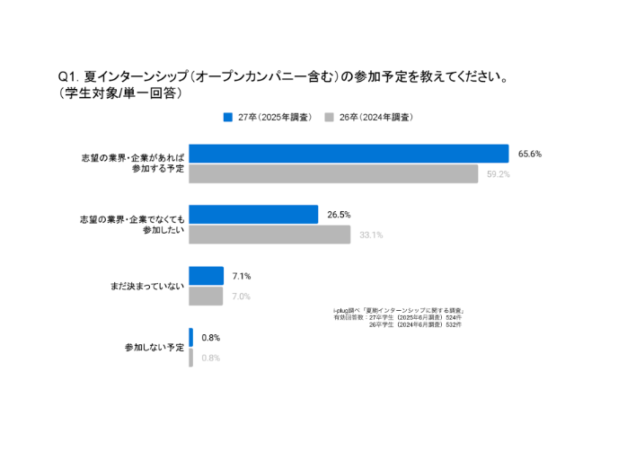 Q1. 夏インターンシップの参加予定を教えてください。