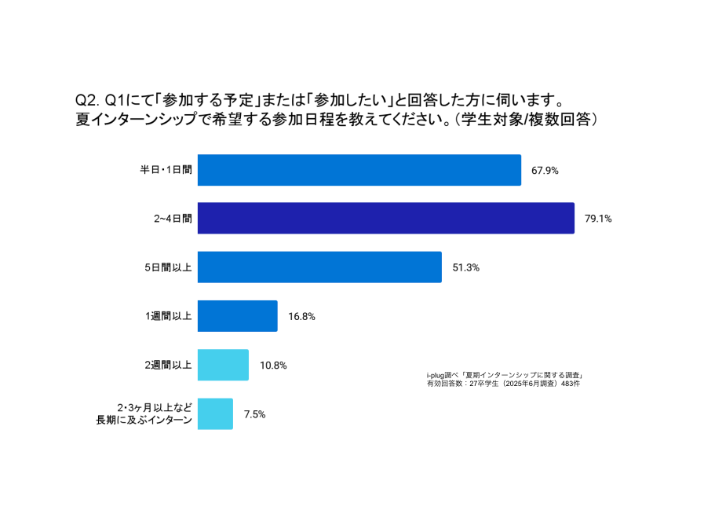Q2. 夏インターンシップで希望する参加日程を教えてください。