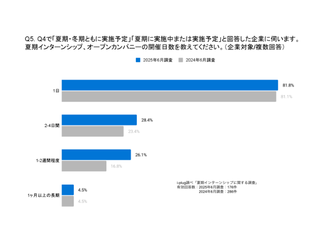 Q5. 夏期インターンシップ、オープンカンパニーの開催日数を教えてください。