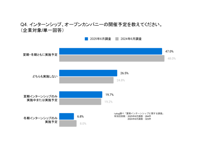 Q4. インターンシップ、オープンカンパニーの開催予定を教えてください。