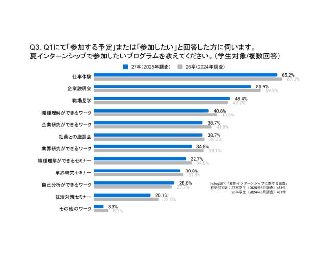 Q3. 夏インターンシップで参加したいプログラムを教えてください。