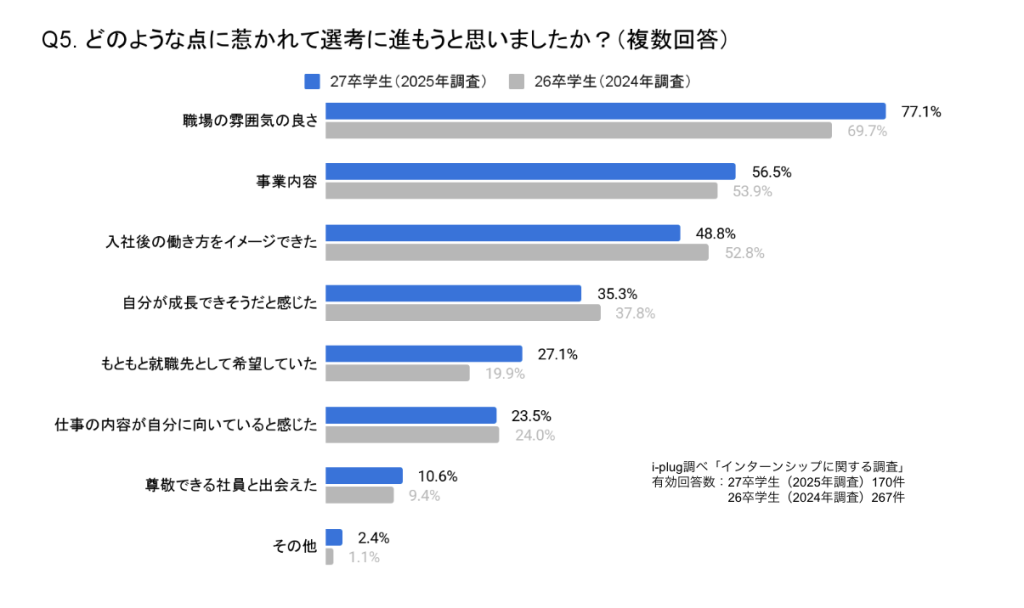 インターンシップでは、仕事内容だけでなく、社内の雰囲気も重要な判断材料になります。