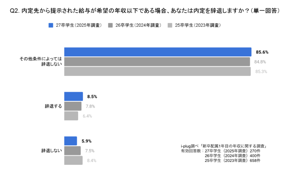 Q2. 内定先から提示された給与が希望の年収以下である場合、あなたは内定を辞退しますか？