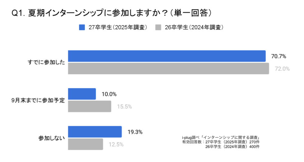 Q1. 夏期インターンシップに参加しますか？