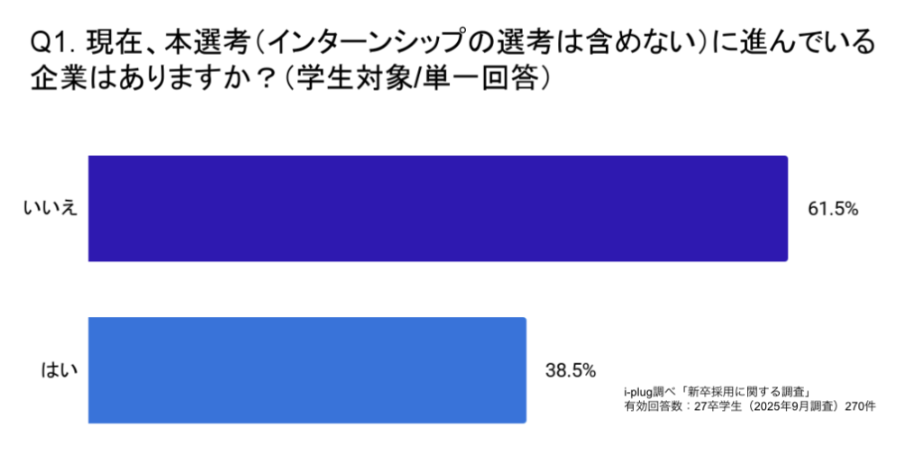 Q1. 現在、本選考に進んでいる企業はありますか？