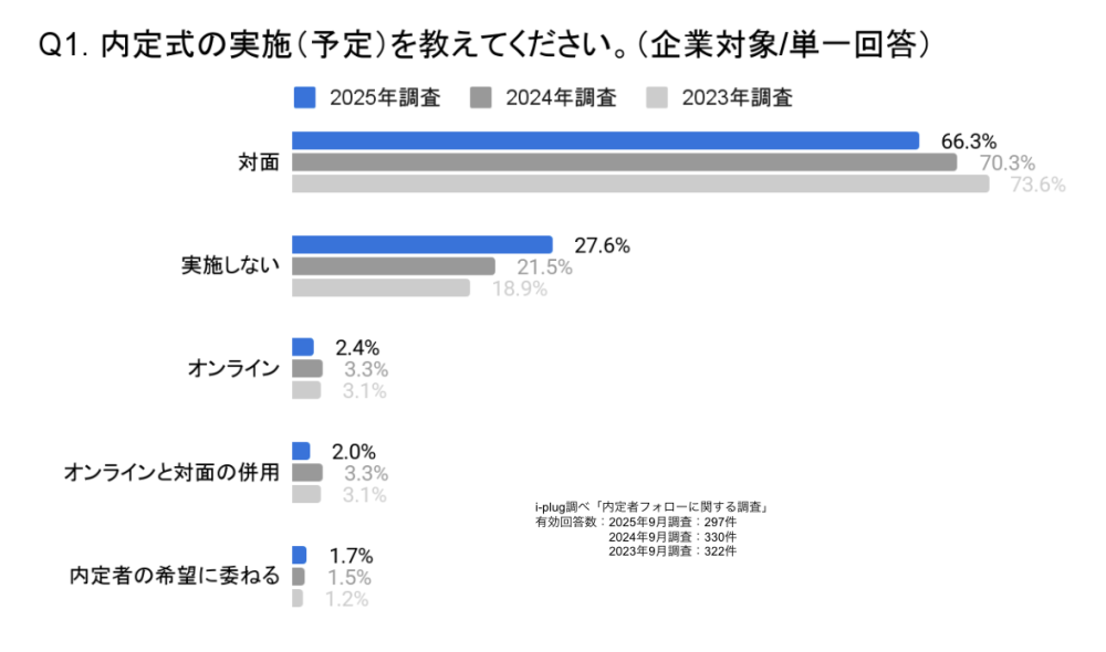 Q1. 内定式の実施を教えてください。