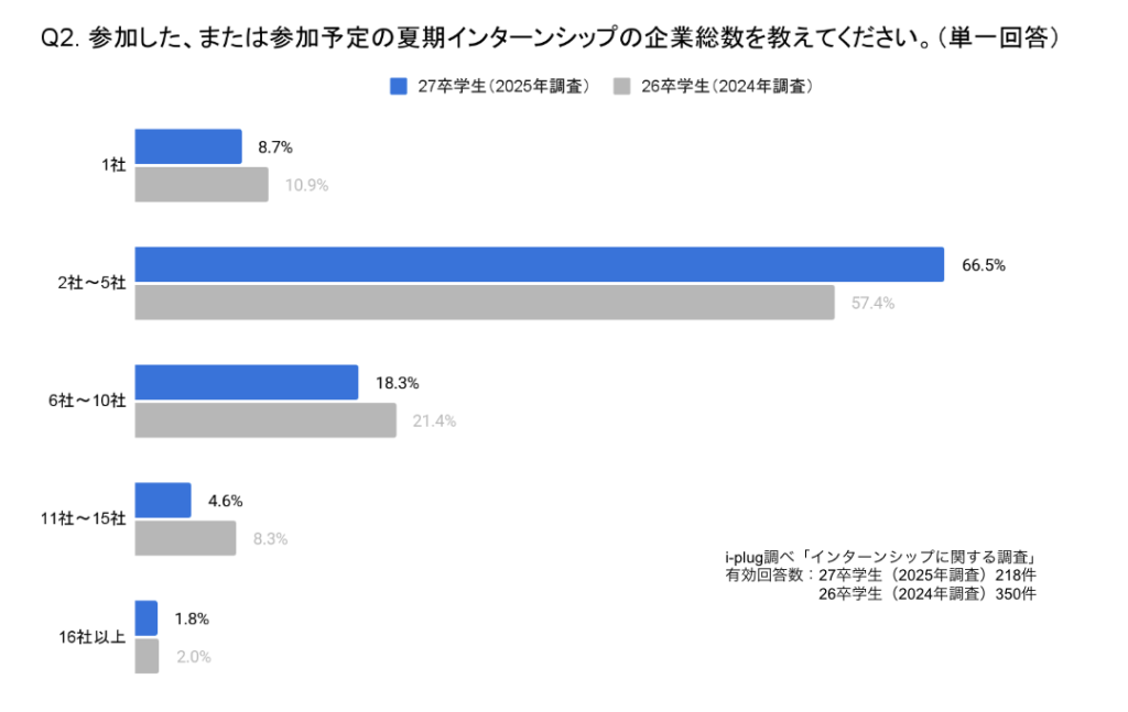 Q2. 参加した、または参加予定の夏期インターンシップの企業総数を教えてください。