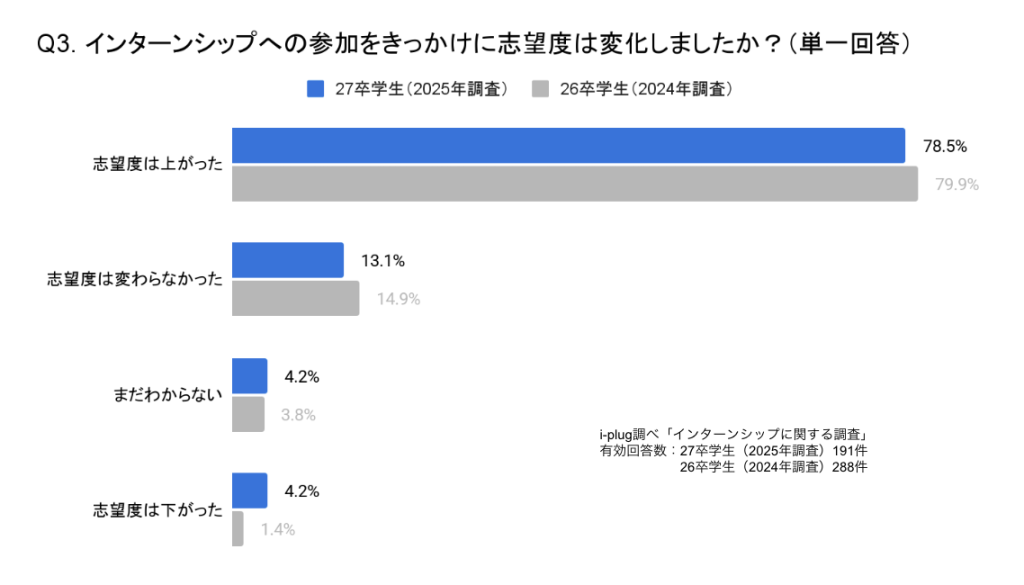 Q3.インターンシップへの参加をきっかけに志望度は変化しましたか？