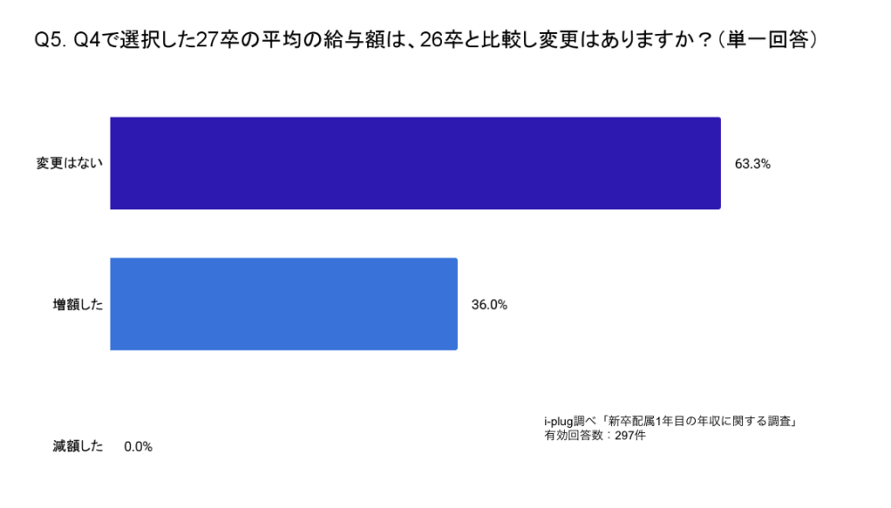 Q5. Q4で選択した27卒の平均の給与額は、26卒と比較し変更はありますか？