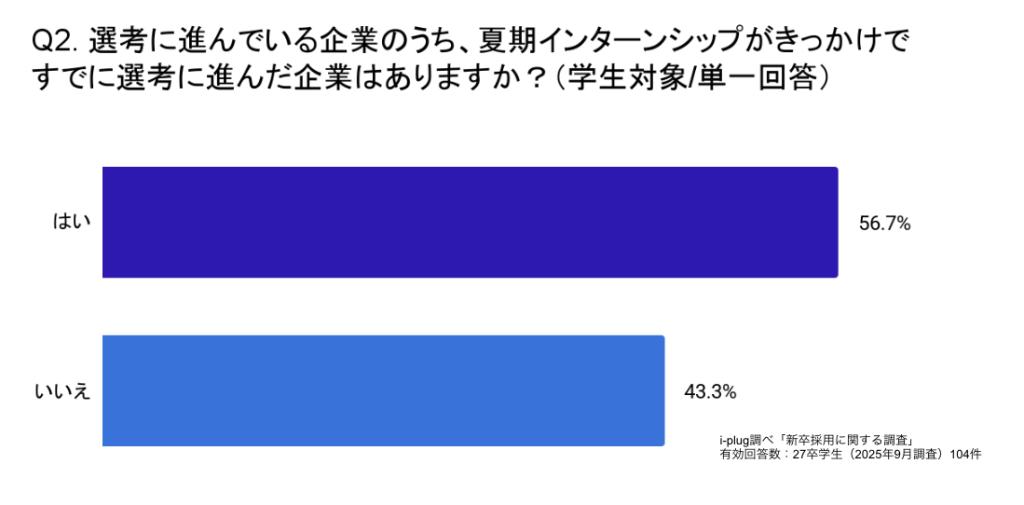 Q2. 選考に進んでいる企業のうち、夏期インターンシップがきっかけですでに選考に進んだ企業はありますか？