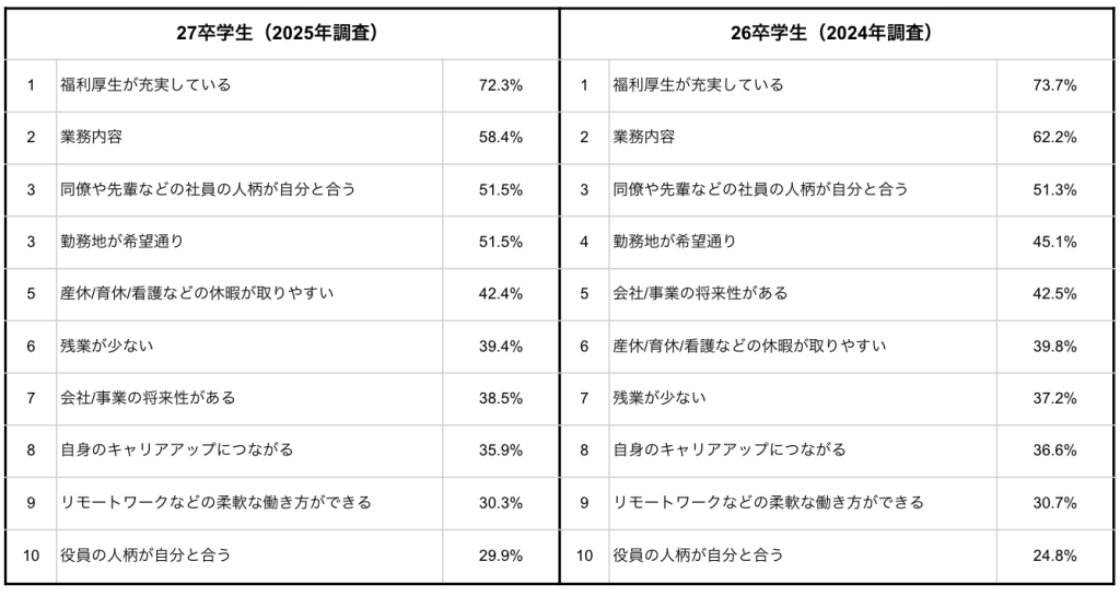 ※設問：あなたはどの条件が自分の希望と合致していれば「辞退しない」と考えますか？