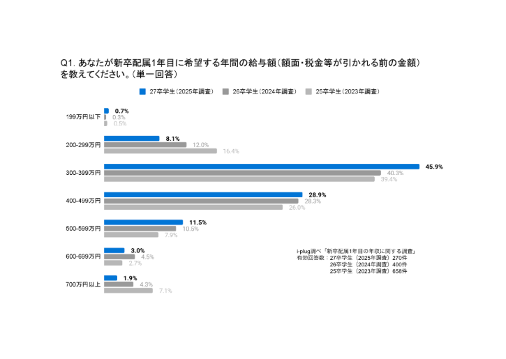 Q1. あなたが新卒配属1年目に希望する年間の給与額（額面・税金等が引かれる前の金額）を教えてください。
