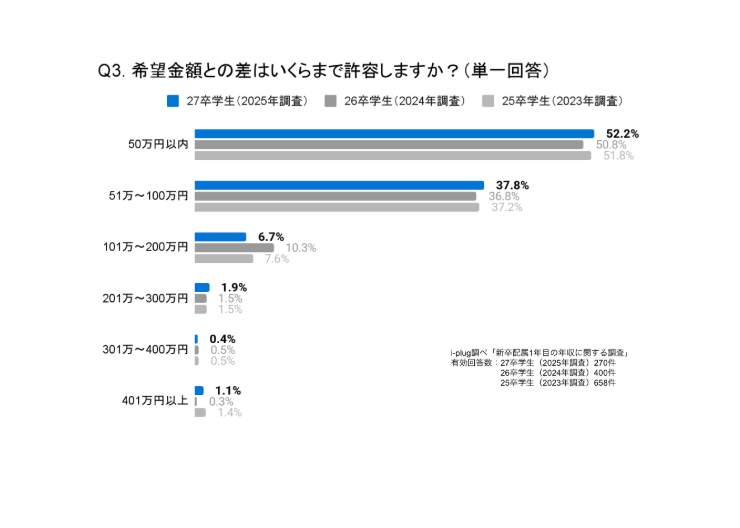 Q3. 希望金額との差はいくらまで許容しますか？